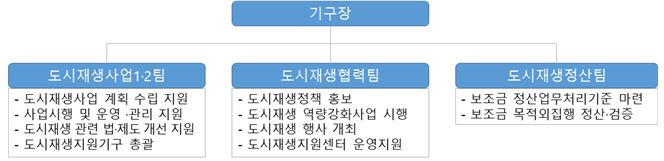 LH 도시재생 지원기구 조직도